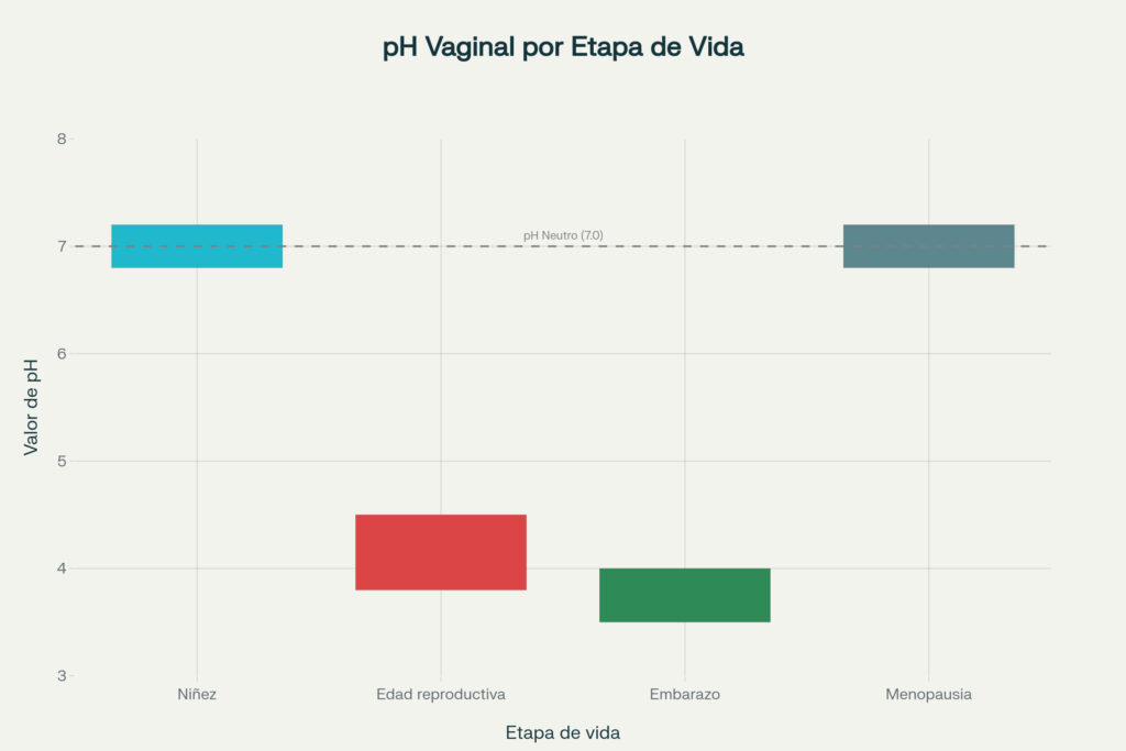 Rangos de pH vaginal normal según las etapas de vida de la mujer
